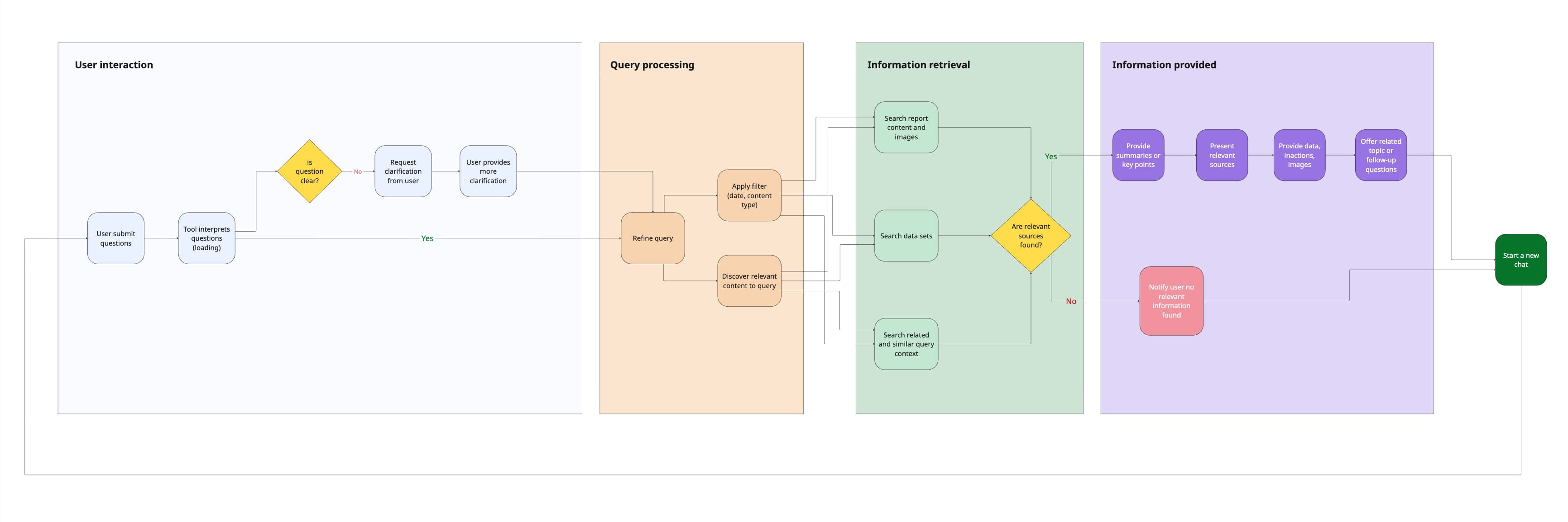 Pulse AI user flow diagram showing user interaction, query processing, information retrieval, and information provided